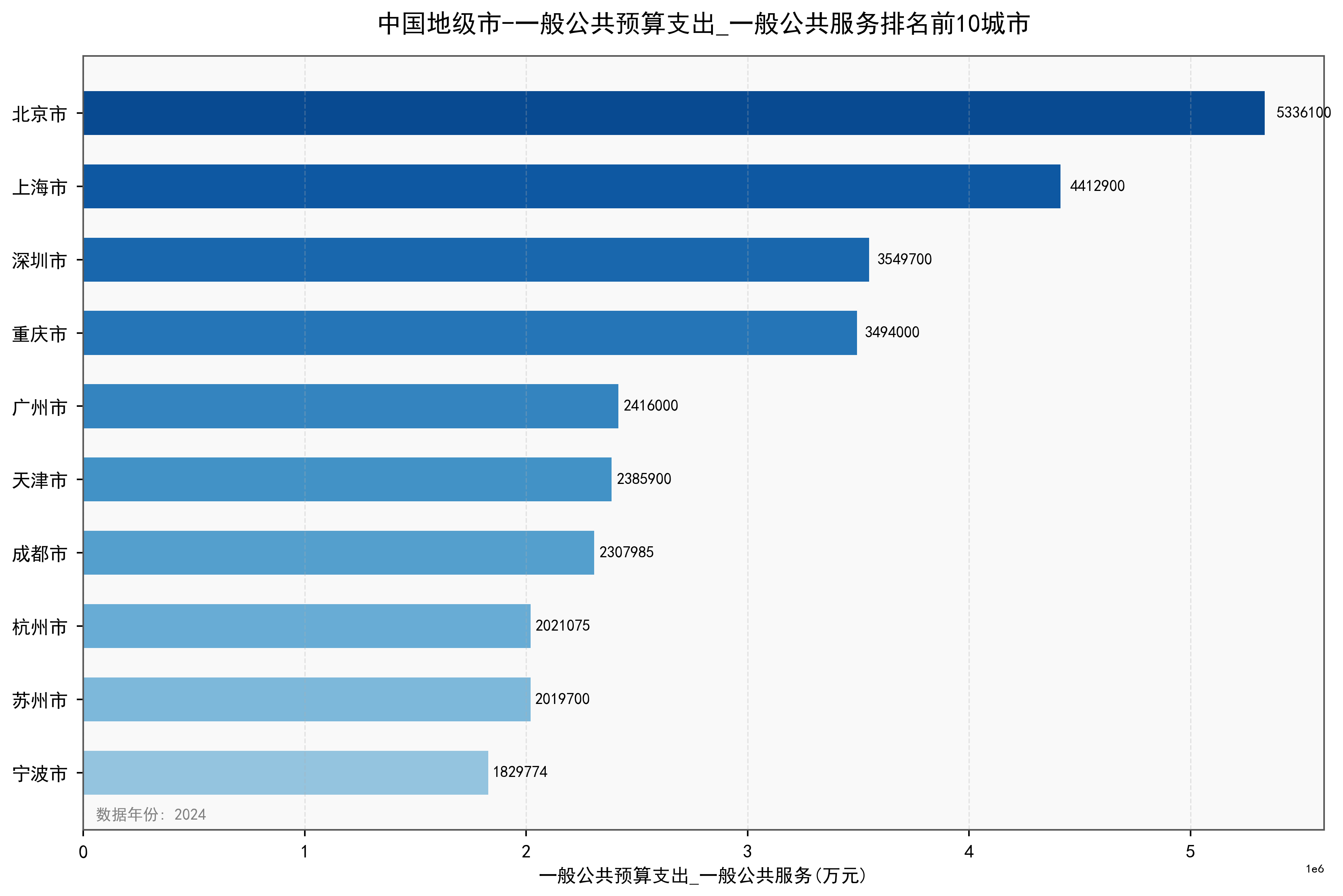 中国地级市一般公共预算支出_一般公共服务数据：2000-2024年